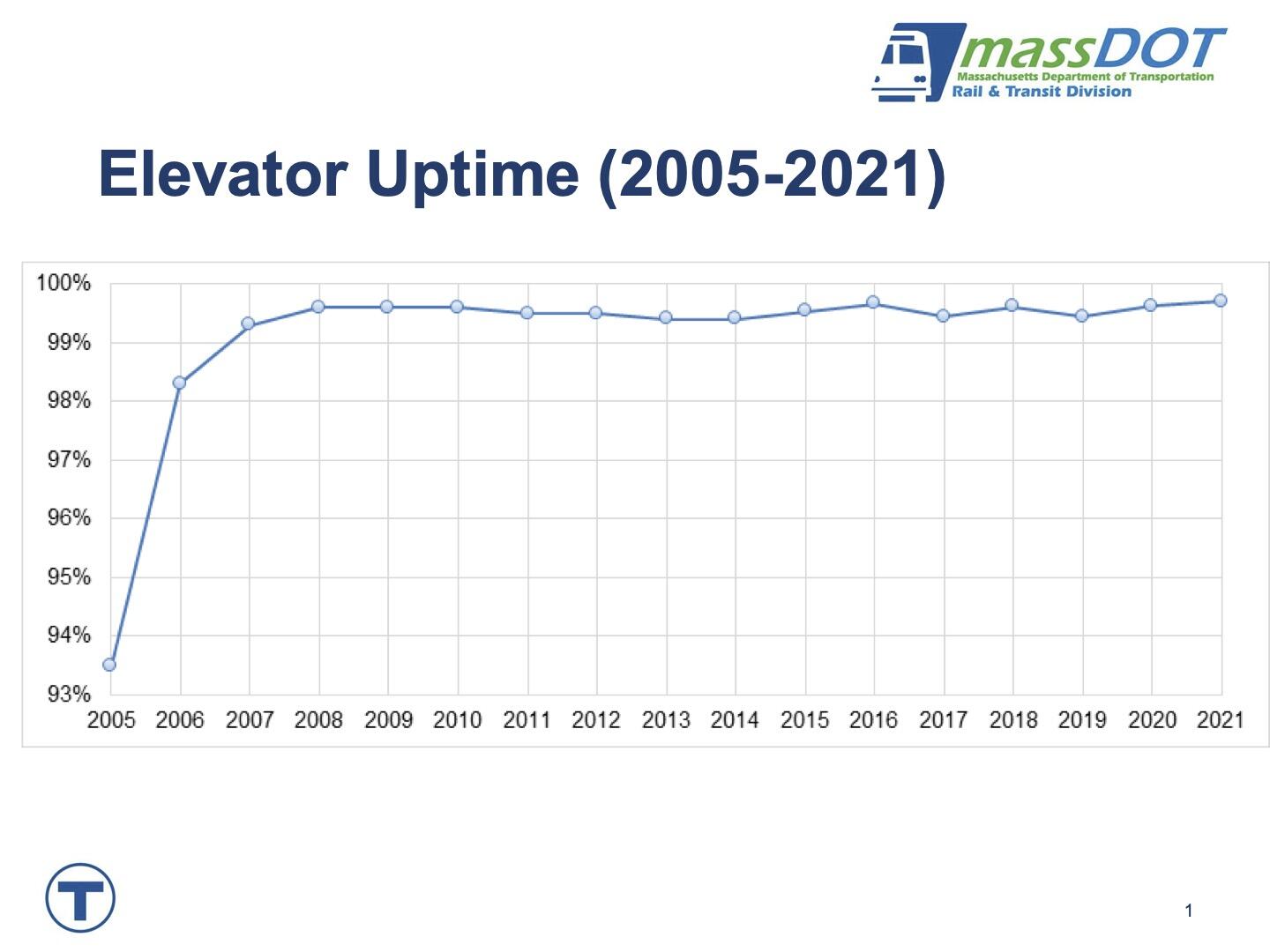 Graph of average system-wide elevator uptime from 2005 to 2021. 