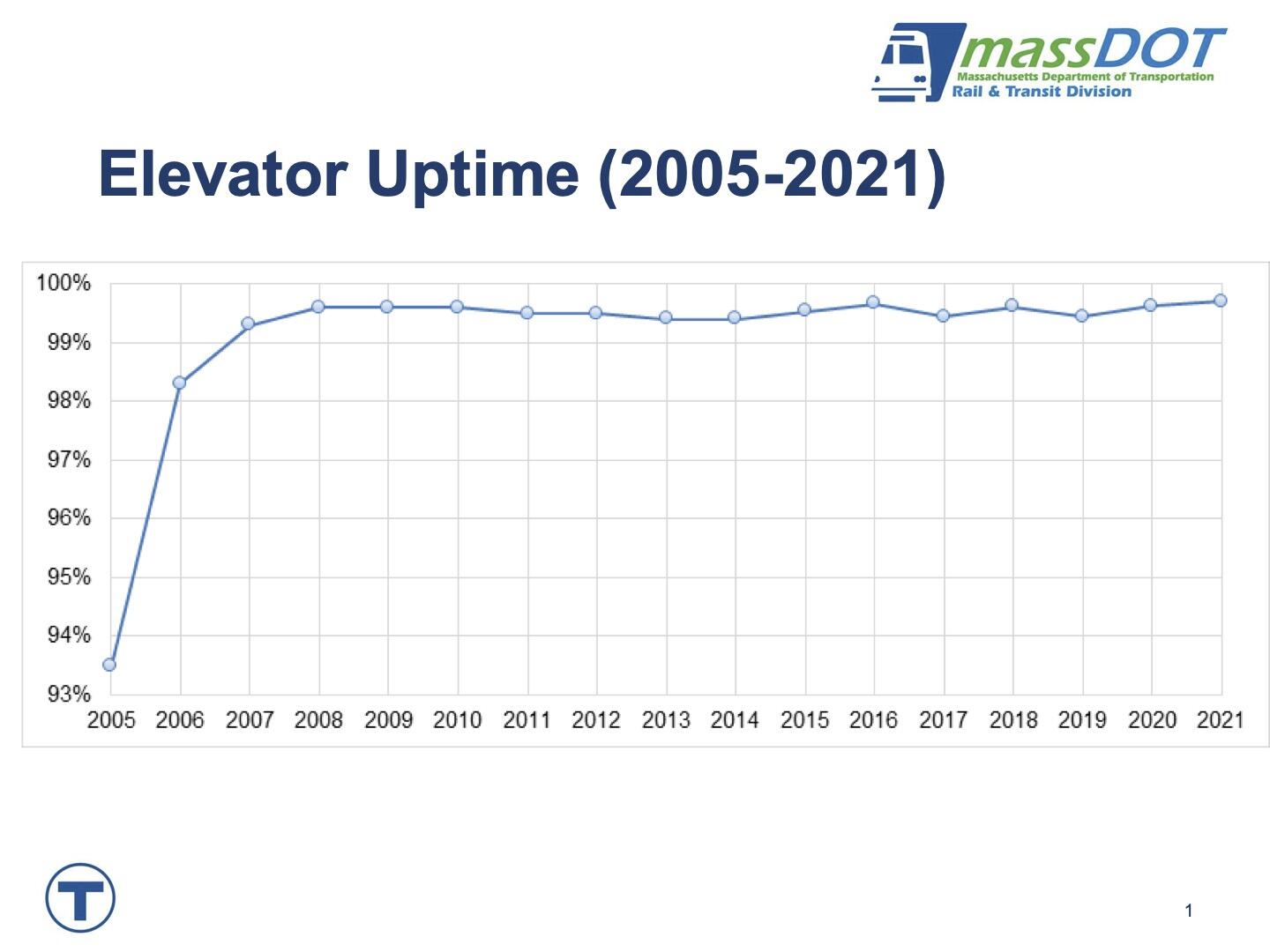 Graph of average system-wide elevator uptime from 2005 to 2021.
