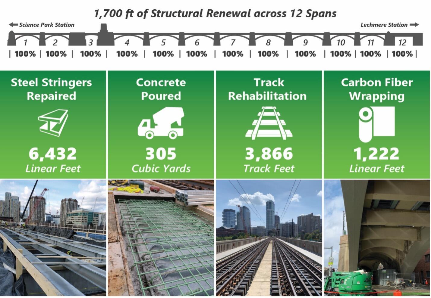a graphic representation of the work done during the lechmere viaduct project, with photos of the work to accompany the graphic: 6,432 linear feet of steel springers repaired, 305 cubic yards of concrete poured, 3,866 track feet of track rehabilitation, and 1,222 linear feet of carbon fiber wrapping