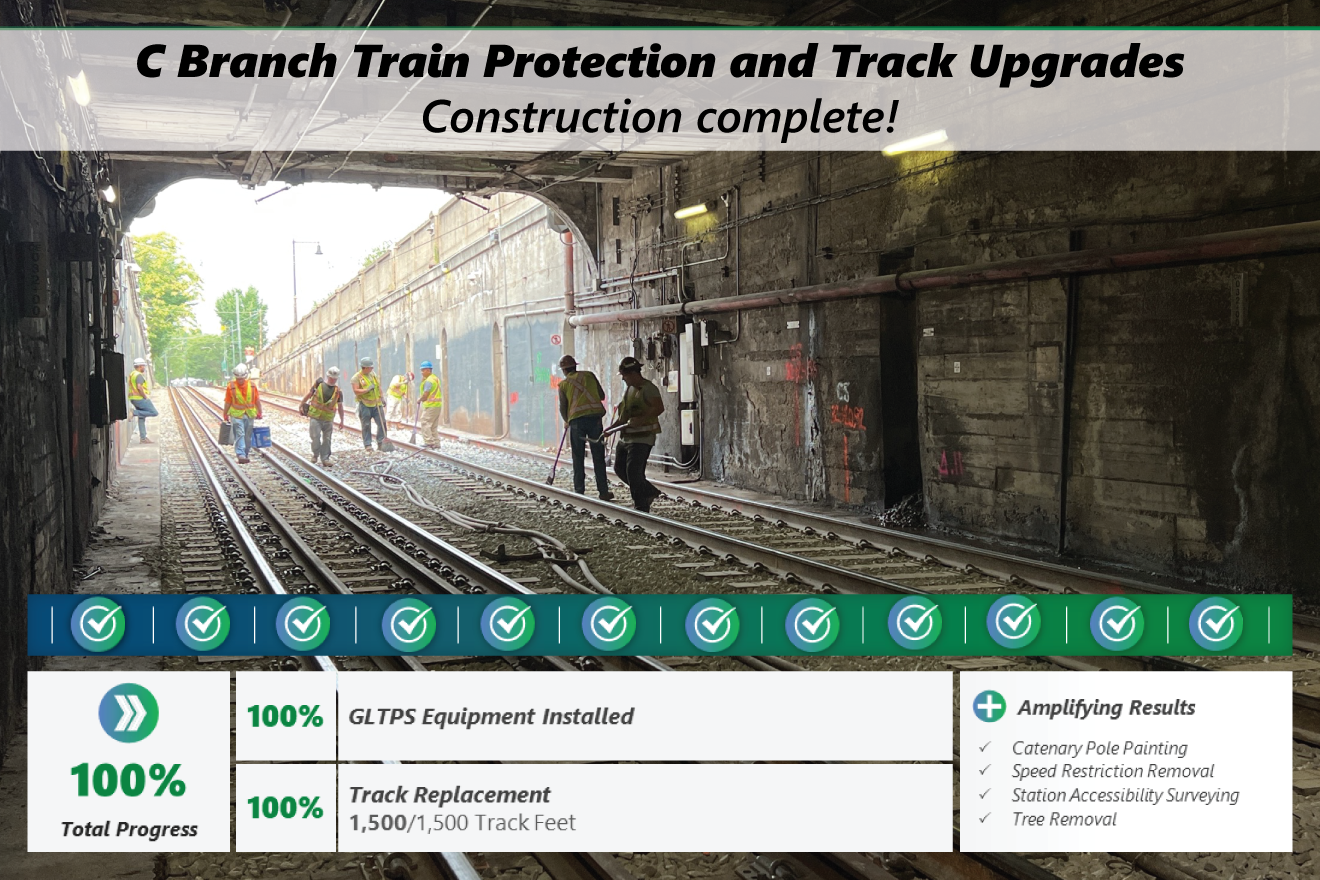 Track and train protection efforts on the Green Line C Branch were completed on schedule.